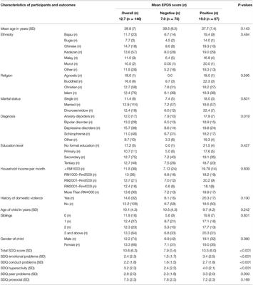 Relationship Between Postnatal Depression of Mental Health Patients and the Psychological Health of Their Offspring